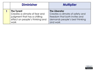 The Liberator  Creates a climate of safety and freedom that both invites and demands people’s best thinking and work The Tyrant  Creates a climate of fear and judgment that has a chilling effect on people’s thinking and work 1 Multiplier Diminisher 