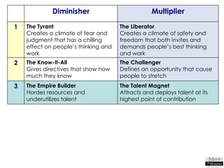 The Talent Magnet Attracts and deploys talent at its highest point of contribution The Empire Builder Hordes resources and underutilizes talent 3 The Challenger Defines an opportunity that cause people to stretch The Know-It-All  Gives directives that show how much they know 2 The Liberator  Creates a climate of safety and freedom that both invites and demands people’s best thinking and work The Tyrant  Creates a climate of fear and judgment that has a chilling effect on people’s thinking and work 1 Multiplier Diminisher 