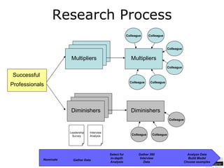 Research Process Multipliers Multipliers Successful  Professionals Multipliers Nominate Select for in-depth Analysis Leadership  Survey Interview  Analysis Gather Data Colleague Colleague Colleague Colleague Colleague Colleague Multipliers Multipliers Multipliers Diminishers Colleague Colleague Colleague Diminishers Gather 360 Interview Data Analyze Data Build Model Choose examples 