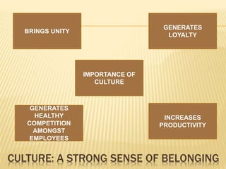 IMPORTANCE OF 
CULTURE 
BRINGS UNITY 
GENERATES 
LOYALTY 
GENERATES 
HEALTHY 
COMPETITION 
AMONGST 
EMPLOYEES 
INCREASES 
PRODUCTIVITY 
CULTURE: A STRONG SENSE OF BELONGING 
 