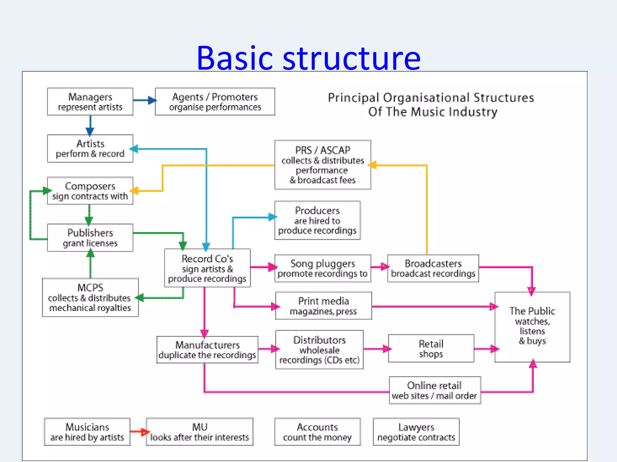The music industry structure[1] | PPTX