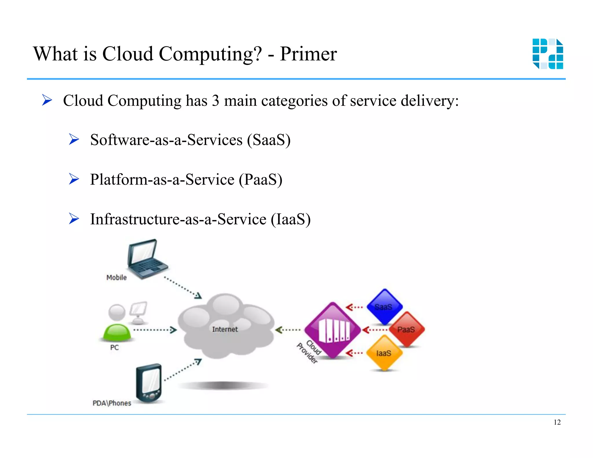 What is Cloud Computing? - Primer 


Ø  Cloud Computing has 3 main categories of service delivery:

   Ø  Software-as-a-Services (SaaS)

   Ø  Platform-as-a-Service (PaaS)

   Ø  Infrastructure-as-a-Service (IaaS)




                                                                 12
 