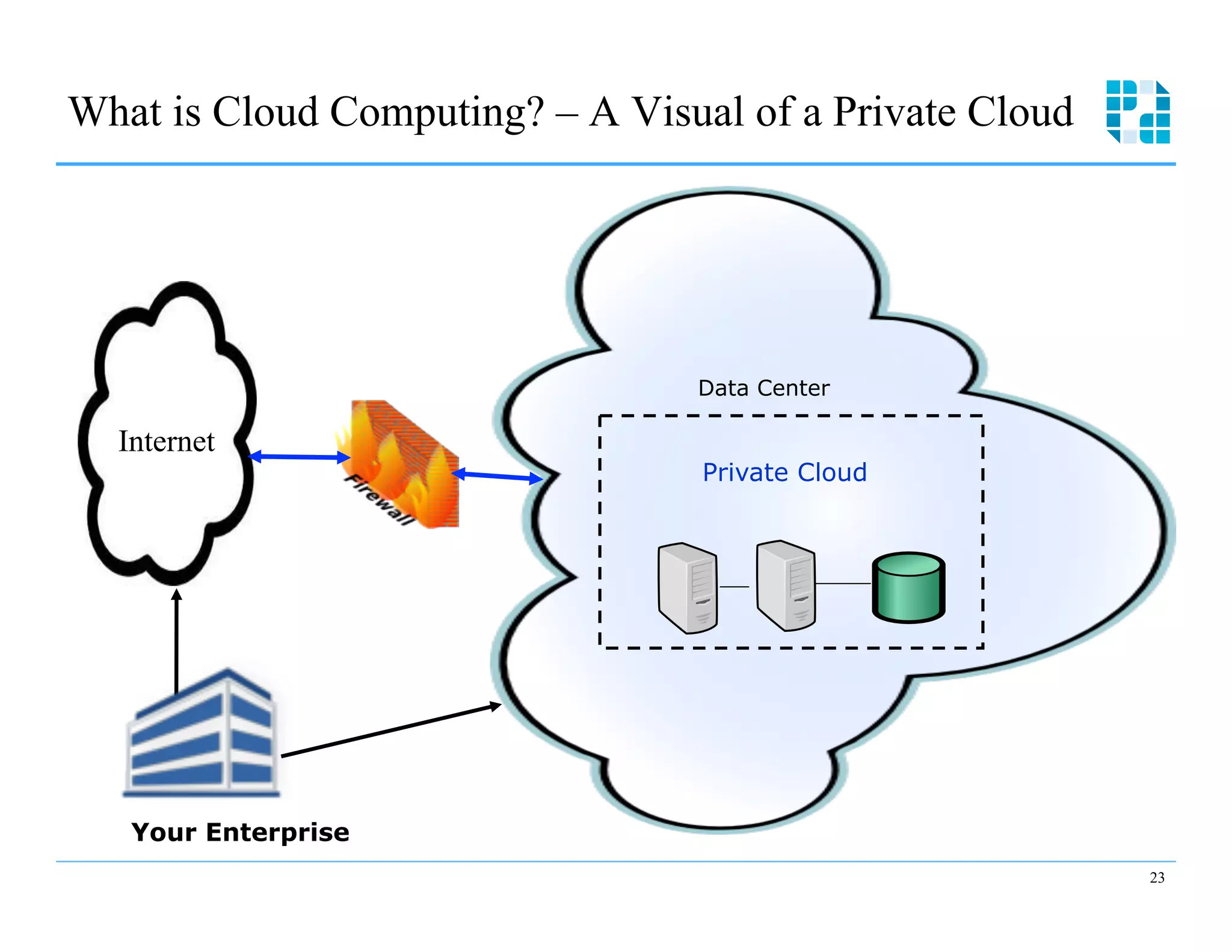 What is Cloud Computing? – A Visual of a Private Cloud




                                 Data Center

  Internet
                                  Private Cloud




   Your Enterprise
                                                         23
 