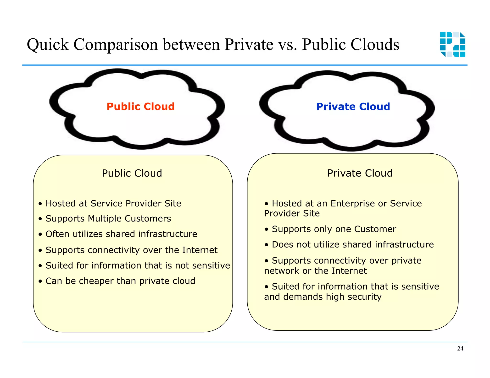 Quick Comparison between Private vs. Public Clouds


                 Public Cloud                                  Private Cloud




                Public Cloud                                      Private Cloud


 •  Hosted at Service Provider Site                •  Hosted at an Enterprise or Service
                                                   Provider Site
 •  Supports Multiple Customers
                                                   •  Supports only one Customer
 •  Often utilizes shared infrastructure
                                                   •  Does not utilize shared infrastructure
 •  Supports connectivity over the Internet
                                                   •  Supports connectivity over private
 •  Suited for information that is not sensitive
                                                   network or the Internet
 •  Can be cheaper than private cloud
                                                   •  Suited for information that is sensitive
                                                   and demands high security




                                                                                                 24
 