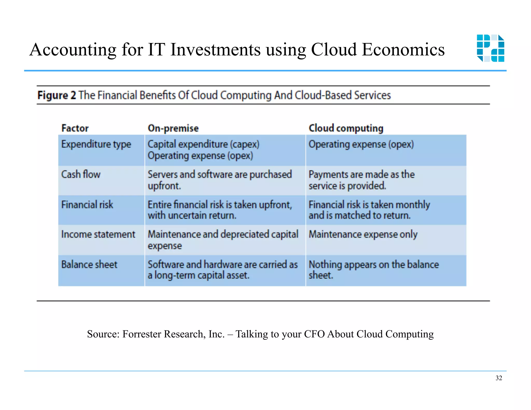 Accounting for IT Investments using Cloud Economics




       Source: Forrester Research, Inc. – Talking to your CFO About Cloud Computing


                                                                                      32
 