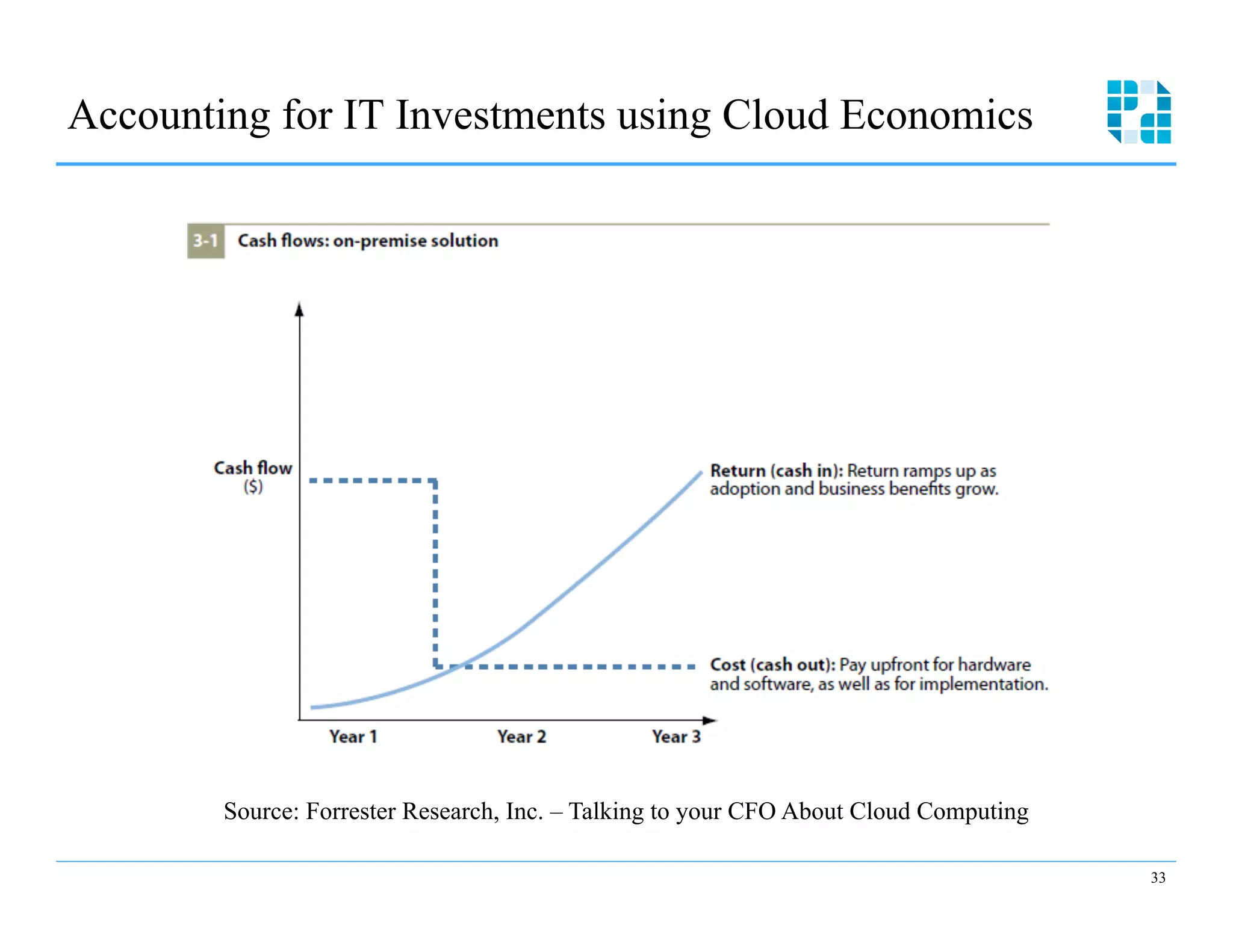 Accounting for IT Investments using Cloud Economics




        Source: Forrester Research, Inc. – Talking to your CFO About Cloud Computing

                                                                                       33
 