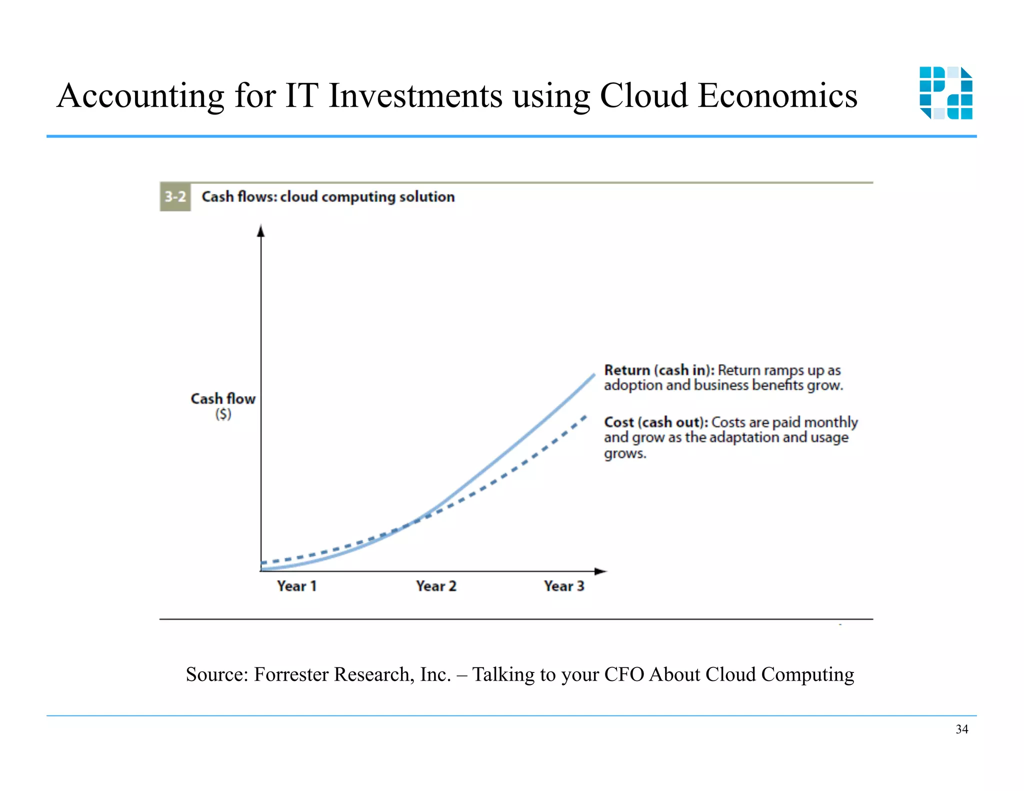 Accounting for IT Investments using Cloud Economics




        Source: Forrester Research, Inc. – Talking to your CFO About Cloud Computing

                                                                                       34
 