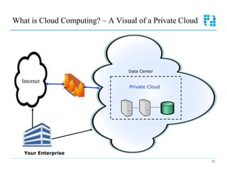 What is Cloud Computing? – A Visual of a Private Cloud




                                 Data Center

  Internet
                                  Private Cloud




   Your Enterprise
                                                         23
 