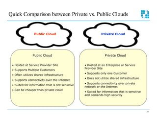 Quick Comparison between Private vs. Public Clouds


                 Public Cloud                                  Private Cloud




                Public Cloud                                      Private Cloud


 •  Hosted at Service Provider Site                •  Hosted at an Enterprise or Service
                                                   Provider Site
 •  Supports Multiple Customers
                                                   •  Supports only one Customer
 •  Often utilizes shared infrastructure
                                                   •  Does not utilize shared infrastructure
 •  Supports connectivity over the Internet
                                                   •  Supports connectivity over private
 •  Suited for information that is not sensitive
                                                   network or the Internet
 •  Can be cheaper than private cloud
                                                   •  Suited for information that is sensitive
                                                   and demands high security




                                                                                                 24
 