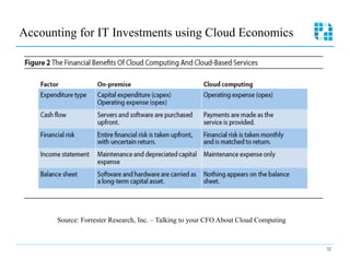 Accounting for IT Investments using Cloud Economics




       Source: Forrester Research, Inc. – Talking to your CFO About Cloud Computing


                                                                                      32
 
