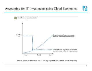 Accounting for IT Investments using Cloud Economics




        Source: Forrester Research, Inc. – Talking to your CFO About Cloud Computing

                                                                                       33
 