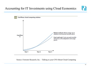 Accounting for IT Investments using Cloud Economics




        Source: Forrester Research, Inc. – Talking to your CFO About Cloud Computing

                                                                                       34
 