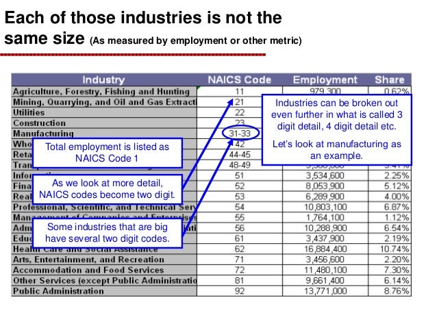 The NAICS System