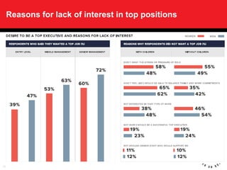 Together we can make it happen!Together we can make it happen!
Reasons for lack of interest in top positions
10
 