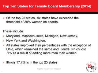 Together we can make it happen!Together we can make it happen!
Top Ten States for Female Board Membership (2014)
» Of the ...