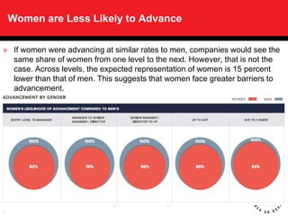 Together we can make it happen!Together we can make it happen!
Women are Less Likely to Advance
» If women were advancing ...