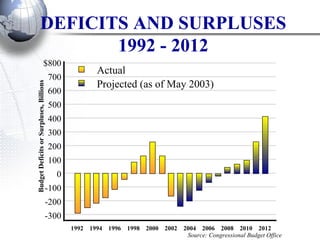 DEFICITS AND SURPLUSES 1992 - 2012 Source: Congressional Budget Office $800 700 600 500 400 300 200 100 0 -100 -200 -300 Budget Deficits or Surpluses, Billions 1992  1994  1996  1998  2000  2002  2004  2006  2008  2010  2012 Actual Projected (as of May 2003) 