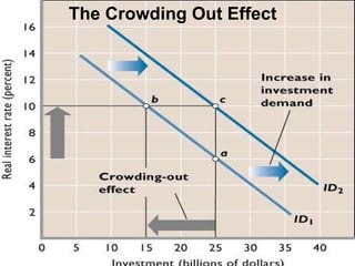 Chapter 18 Figure 18.2 The Crowding Out Effect 