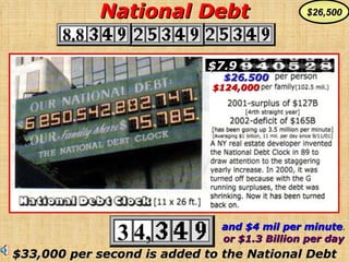 National Debt Clock 8 $24,000 National Debt Clock $7.9 $26,500 National Debt 8.8 $33,000 per second is added to the National Debt 3 4, and $4 mil per minute . or $1.3 Billion per day $124,000 $26,500 