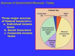 Sources of Government Revenue -Today Three major sources of federal taxes (90%) a. Individual income taxes  b. Social Insurance c. Corporate income taxes 