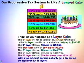 Think of your income as a  L a y e r   C a k e . The  1 st  layer  will not be taxed at all. ( $7,150  for singles) In the  2 nd  layer , taxable income starts at  10% up to $14,350 . The  3 rd  layer  starts at  15% up to $29,050 . The  4rth layer  starts at  25% up to $70,350 . The  5 th  layer  starts at  28% up to $146,750 . The  6 th  layer  starts at  33% up to  $319,100 . The  7 th  layer  starts at  35% for those over $319,100 . With a tax cut, high earners not only get a tax cut on  the top layer but all layers. Our Progressive Tax System Is Like A  L a y e r e d   C a k e 35% over $319,100 No tax on 1 st  $7,150 10% up to $14,350   15% up to $29,050 25% up to $70,350 28% up to $146,750 33% up to 319,100 