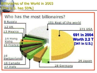 Billionaires of the World in 2003 [The U.S. has 50%]   691 in 2004 Worth 2.2 T [341 in U.S.] 