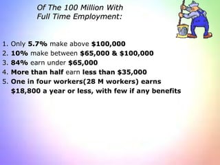 Of The 100 Million With  Full Time Employment: 1. Only  5.7%  make above  $100,000 2.  10%  make between  $65,000 & $100,000 3.  84%  earn under  $65,000 4.  More than half  earn  less than $35,000 5.  One in four workers(28 M workers) earns $18,800 a year or less, with few if any benefits 