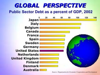 0  20  40  60  80  100  120  140 Japan Italy Belgium Canada France Spain Sweden Germany United States Netherlands United Kingdom Finland Denmark Australia GLOBAL  PERSPECTIVE Public Sector Debt as a percent of GDP, 2002 Source: Organization for Economic Cooperation and Development 