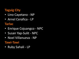 Taguig City
• Lino Cayetano - NP
• Arnel Cerafica - LP
Tarlac
• Enrique Cojuangco - NPC
• Susan Yap-Sulit - NPC
• Noel Villanueva - NP
Tawi-Tawi
• Ruby Sahali - LP
 
