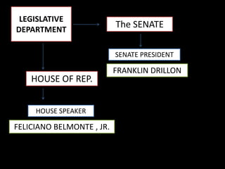 LEGISLATIVE
DEPARTMENT
The SENATE
HOUSE OF REP.
SENATE PRESIDENT
HOUSE SPEAKER
FELICIANO BELMONTE , JR.
FRANKLIN DRILLON
 