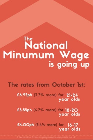 The
is going up
21-24
year olds
£6.95ph (3.7% more) for
Information from employmentcasesupdate.co.uk
18-20
year olds
£5.55ph (4.7% more) for
The rates from October 1st:
£4.00ph (3.4% more) for 16-17
year olds
National
Minumum Wage
 