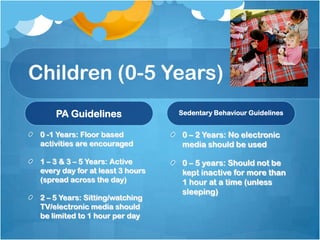 Children (0-5 Years)
PA Guidelines

Sedentary Behaviour Guidelines

0 -1 Years: Floor based
activities are encouraged

0 – 2 Years: No electronic
media should be used

1 – 3 & 3 – 5 Years: Active
every day for at least 3 hours
(spread across the day)

0 – 5 years: Should not be
kept inactive for more than
1 hour at a time (unless
sleeping)

2 – 5 Years: Sitting/watching
TV/electronic media should
be limited to 1 hour per day

 