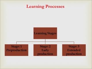 Learning Processes
 
