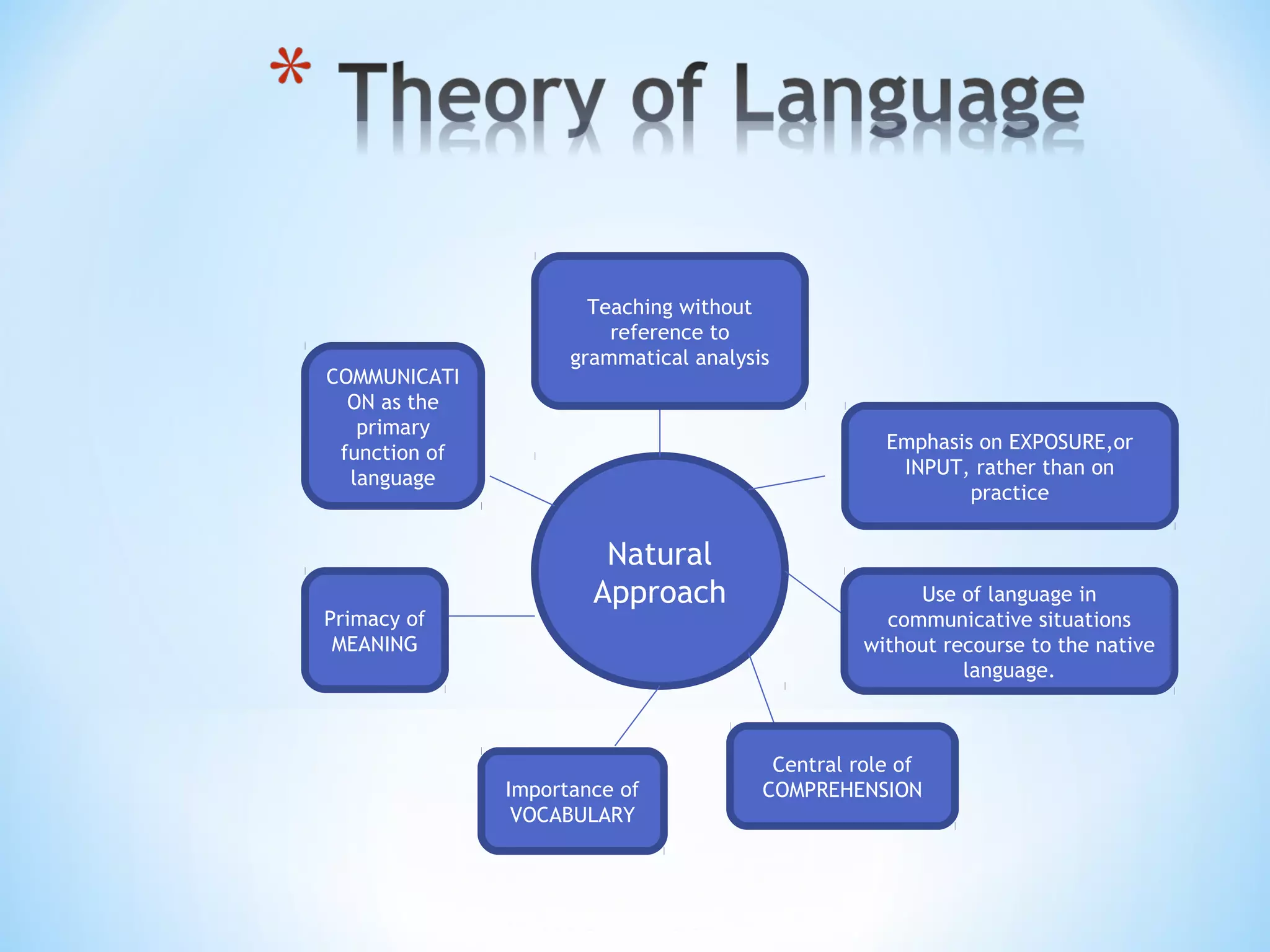 COMMUNICATI
ON as the
primary
function of
language

Primacy of
MEANING

Teaching without
reference to
grammatical analysis

Emphasis on EXPOSURE,or
INPUT, rather than on
practice

Natural
Approach

Importance of
VOCABULARY

Use of language in
communicative situations
without recourse to the native
language.

Central role of
COMPREHENSION

 