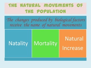 The natural movements of
       the population
The changes produced by biological factors
 receive the name of natural movements

                               Natural
 Natality Mortality
                             Increase
 