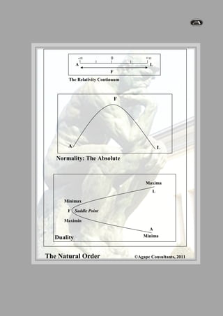 -∞           0            +∞
             A                            L
                           F
        The Relativity Continuum



                               F




        A                                      L

   Normality: The Absolute



                                        Maxima
                                           L

      Minimax

       F Saddle Point

      Maximin
                                          A
   Duality                             Minima



The Natural Order                  ©Agape Consultants, 2011
 