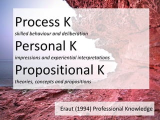 Process K
skilled behaviour and deliberation
Personal K
impressions and experiential interpretations
Propositional K
theories, concepts and propositions
Eraut (1994) Professional Knowledge