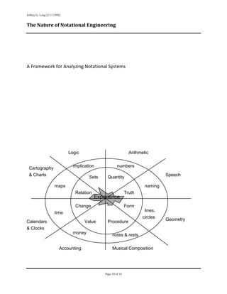 Jeffrey G. Long [2/11/1995]
 
The Nature of Notational Engineering 

 
 
 
 
 
A Framework for Analyzing Notational Systems 
 
 
 
 
 
 
 
 
 
 
 
 
 
 
 
 
                              Logic                               Arithmetic


                                implication              numbers
    Cartography
    & Charts                                                                       Speech
                                         Sets    Quantity

                      maps                                                naming
                                 Relation                       Truth
                                            Experience
                                 Change                         Form
                                                                          lines,
                      time
                                                                         circles   Geometry
Calendars                              Value     Procedure
& Clocks
                                money
                                                     notes & rests

                          Accounting                 Musical Composition                       
 
 


                                                Page 10 of 16
                                                                                    
 