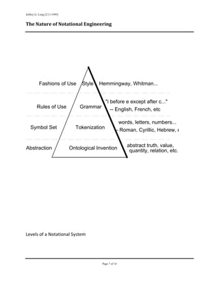 Jeffrey G. Long [2/11/1995]
 
The Nature of Notational Engineering 

 
 
 
 
 
 




           Fashions of Use         Style   Hemmingway, Whitman...


                                               "i before e except after c..."
         Rules of Use             Grammar         -- English, French, etc

                                                        words, letters, numbers...
    Symbol Set                  Tokenization           - Roman, Cyrillic, Hebrew, e

                                                           abstract truth, value,
Abstraction                   Ontological Invention         quantity, relation, etc.
                                                                                        
 
 
 
 
 
 
 
 
 
 
 
 
 
 
 
Levels of a Notational System 
 
 
 


                                            Page 7 of 16
                                                                            
 