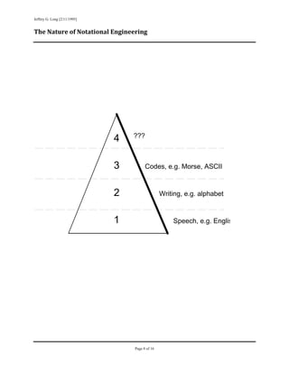 Jeffrey G. Long [2/11/1995]
 
The Nature of Notational Engineering 

 
 
 
 
 
 
 
 
 
 




                              4   ???



                              3         Codes, e.g. Morse, ASCII



                              2                  Writing, e.g. alphabet



                              1                      Speech, e.g. Englis
                                                                           
 
 
 
 
 
 
 
 
 
 
 
 
 
 
 


                                  Page 8 of 16
                                                                    
 
