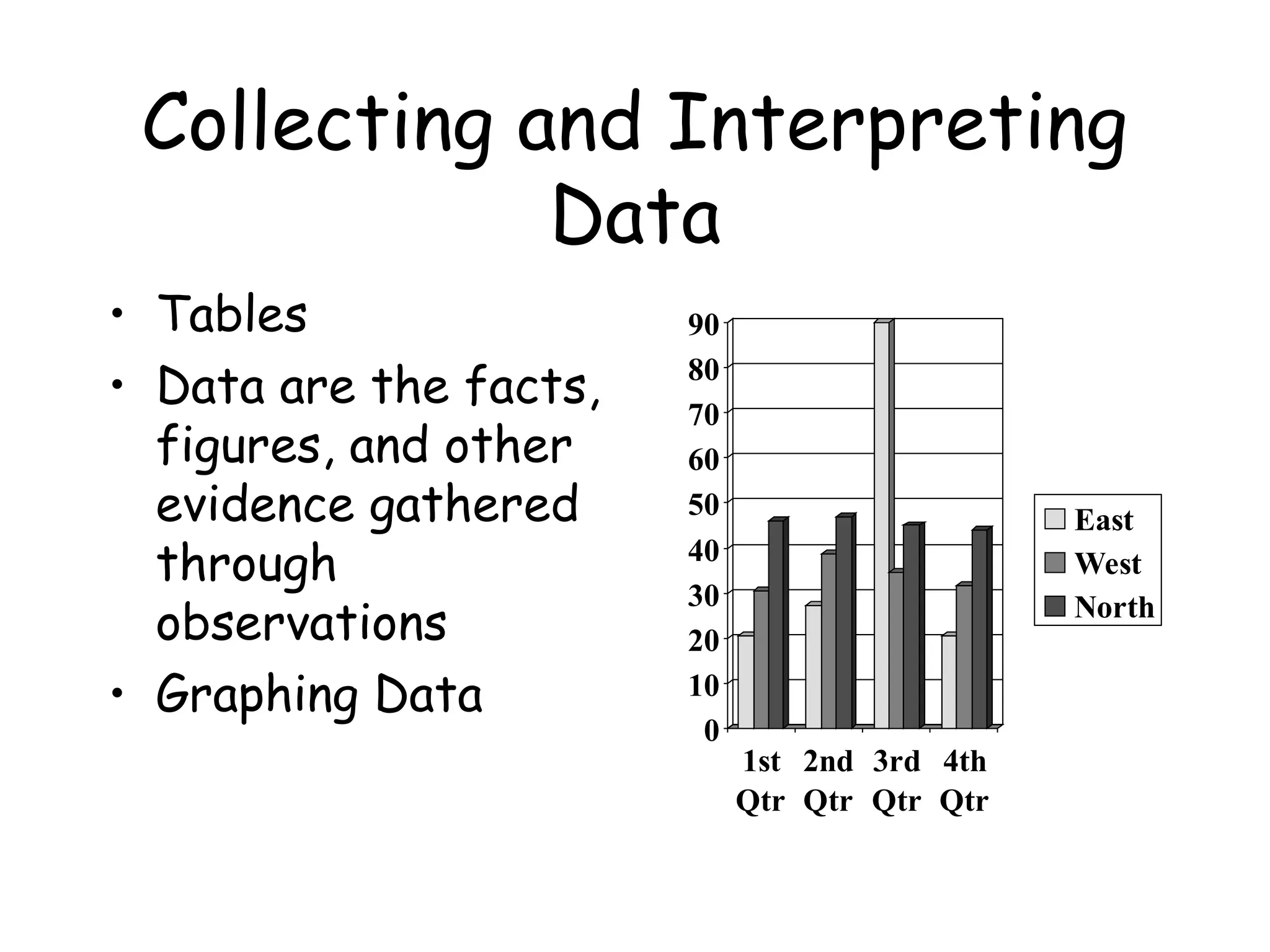 Collecting and Interpreting
Data
• Tables
• Data are the facts,
figures, and other
evidence gathered
through
observations
• Graphing Data

90
80
70
60
50
40
30
20
10
0

East
West
North

1st 2nd 3rd 4th
Qtr Qtr Qtr Qtr

 