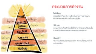 กระบวนการทํางาน
Slicing
ลดขนาดงานใหเล็กลงเพื่อใหสามารถสงงานไดเร็วขึ้น
และพรอมสงงานตลอดเวลาเมื่อdeadlineมาถึง
Quality
ทํางานใหมีคุณภาพตลอดเวลา สงงานที่มีคุณภาพได
อยางตอเนื่อง
Building
การลงมือทํา โดยทํางานเปนชิ้นตามความสําคัญ จะ
ทําใหการสงคุณคาเร็วขึ้นและบอยขึ้น
 