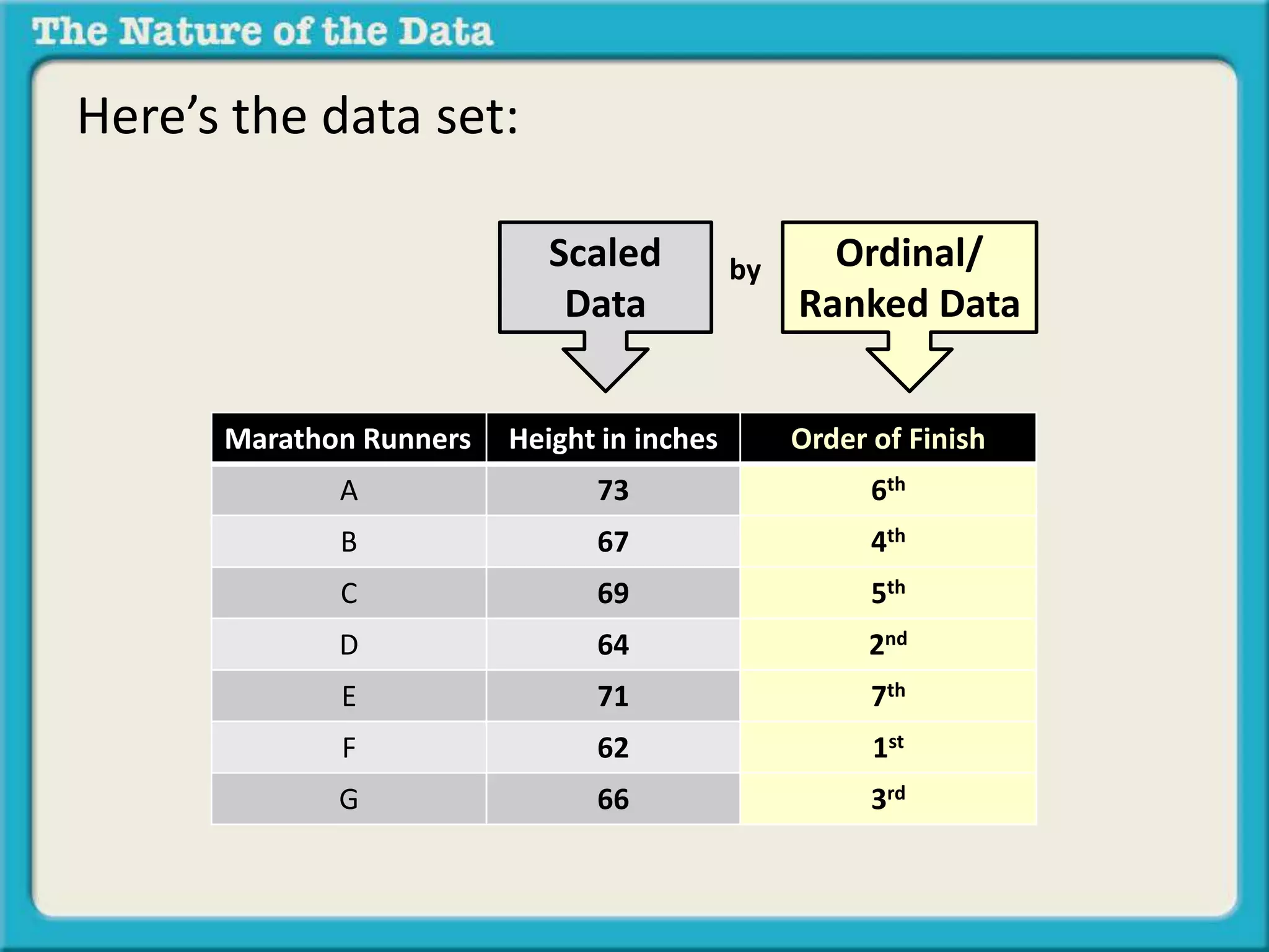 Here’s the data set: 
Scaled 
Data 
by Ordinal/ 
Ranked Data 
Marathon Runners Height in inches Order of Finish 
A 73 6th 
B 67 4th 
C 69 5th 
D 64 2nd 
E 71 7th 
F 62 1st 
G 66 3rd 
 