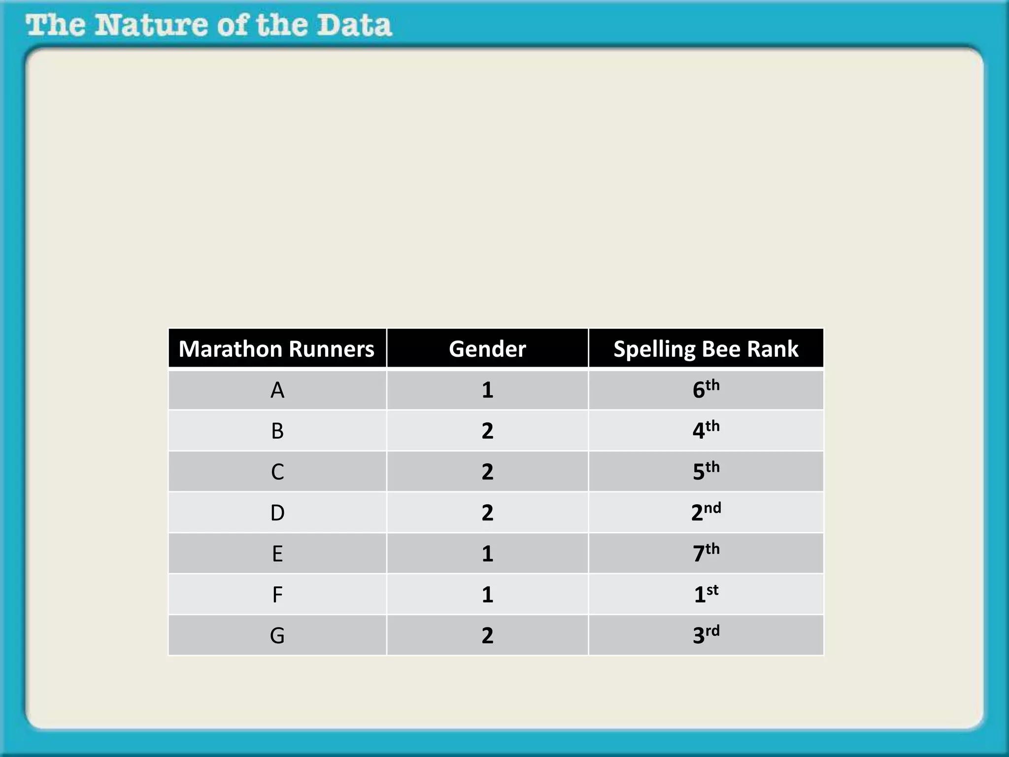 Marathon Runners Gender Spelling Bee Rank 
A 1 6th 
B 2 4th 
C 2 5th 
D 2 2nd 
E 1 7th 
F 1 1st 
G 2 3rd 
 