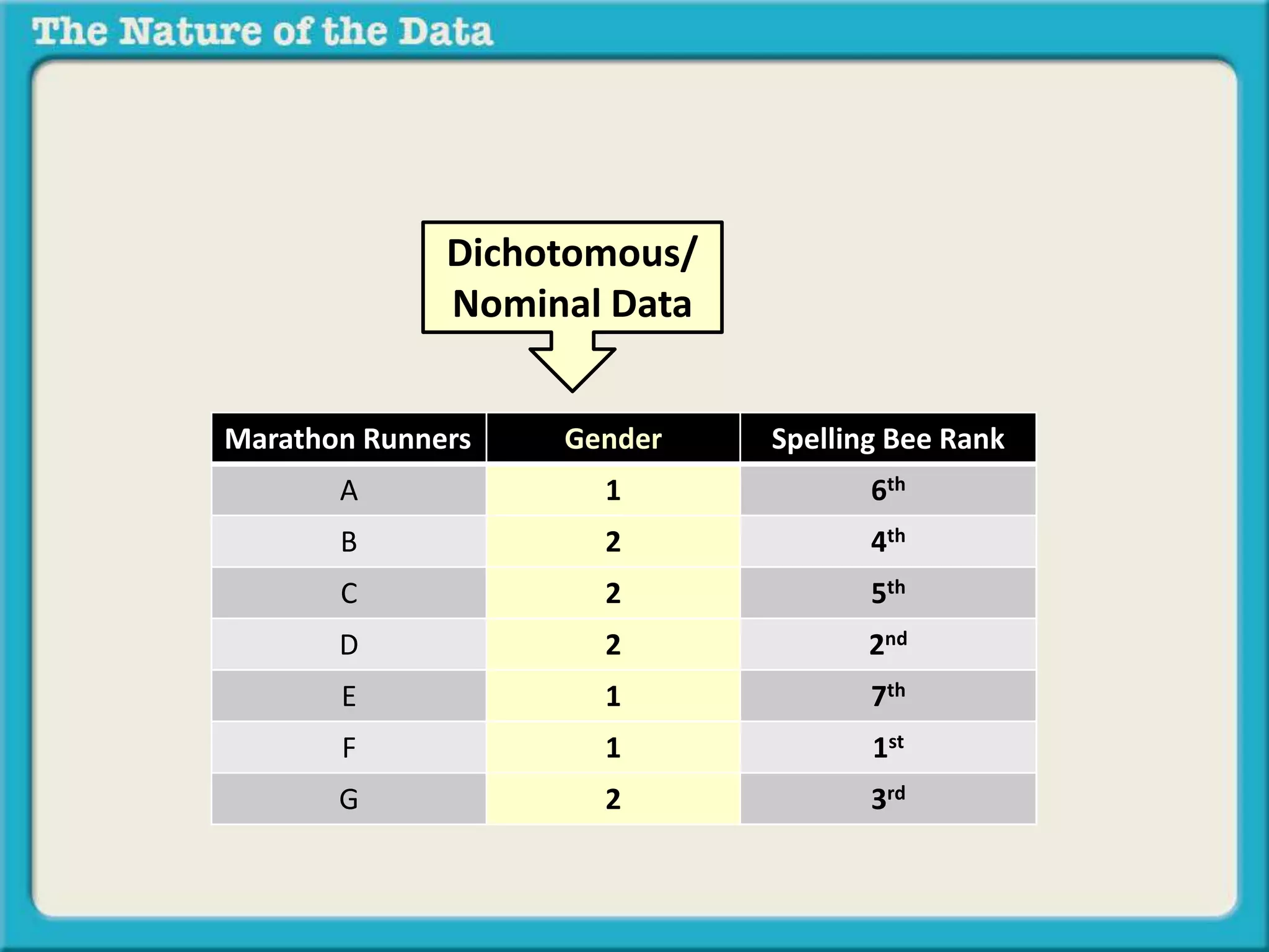 Dichotomous/ 
Nominal Data 
Marathon Runners Gender Spelling Bee Rank 
A 1 6th 
B 2 4th 
C 2 5th 
D 2 2nd 
E 1 7th 
F 1 1st 
G 2 3rd 
 