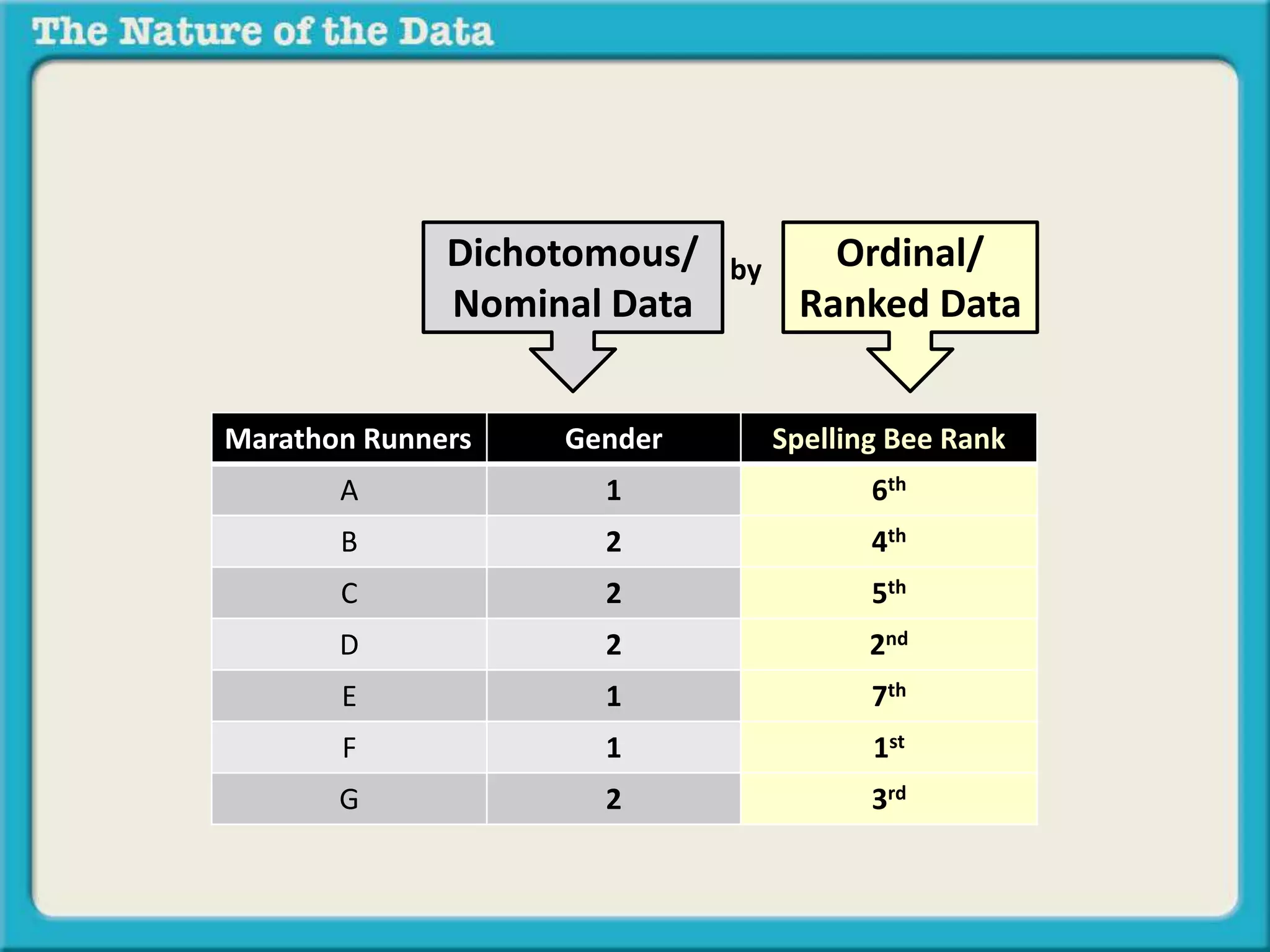 by Ordinal/ 
Ranked Data 
Dichotomous/ 
Nominal Data 
Marathon Runners Gender Spelling Bee Rank 
A 1 6th 
B 2 4th 
C 2 5th 
D 2 2nd 
E 1 7th 
F 1 1st 
G 2 3rd 
 