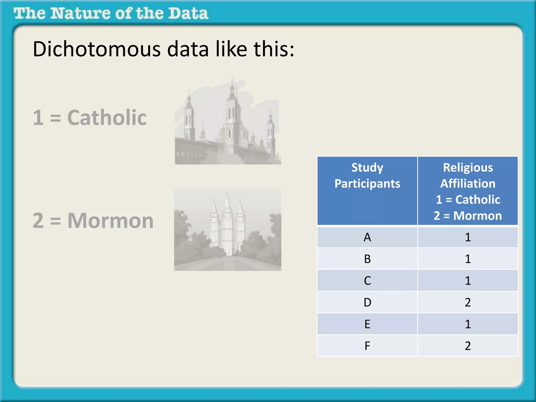 Dichotomous data like this: 
1 = Catholic 
2 = Mormon 
Study 
Participants 
Religious 
Affiliation 
1 = Catholic 
2 = Mormon 
A 1 
B 1 
C 1 
D 2 
E 1 
F 2 
 