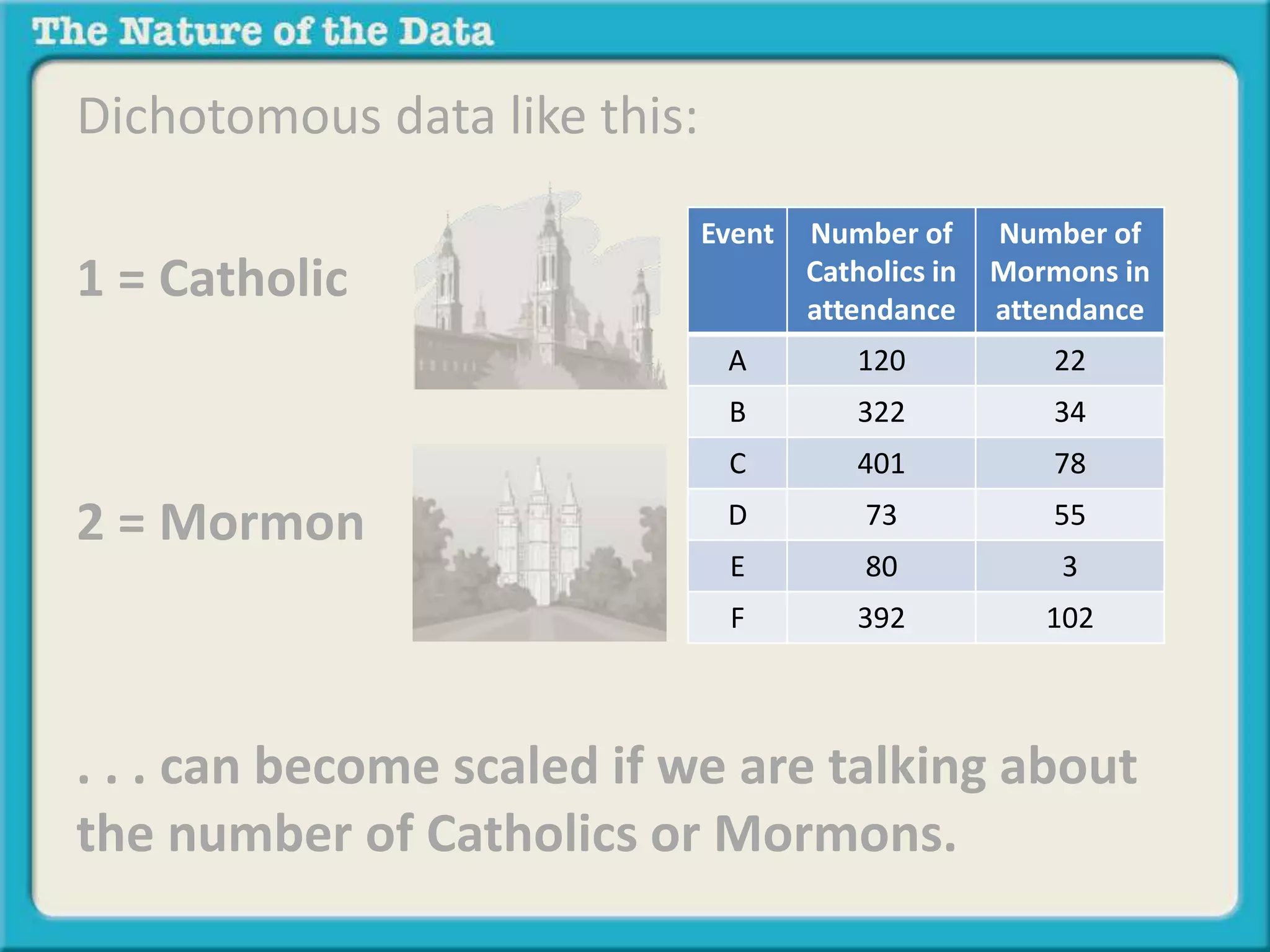 Dichotomous data like this: 
1 = Catholic 
2 = Mormon 
Event Number of 
Catholics in 
attendance 
Number of 
Mormons in 
attendance 
A 120 22 
B 322 34 
C 401 78 
D 73 55 
E 80 3 
F 392 102 
. . . can become scaled if we are talking about 
the number of Catholics or Mormons. 
 