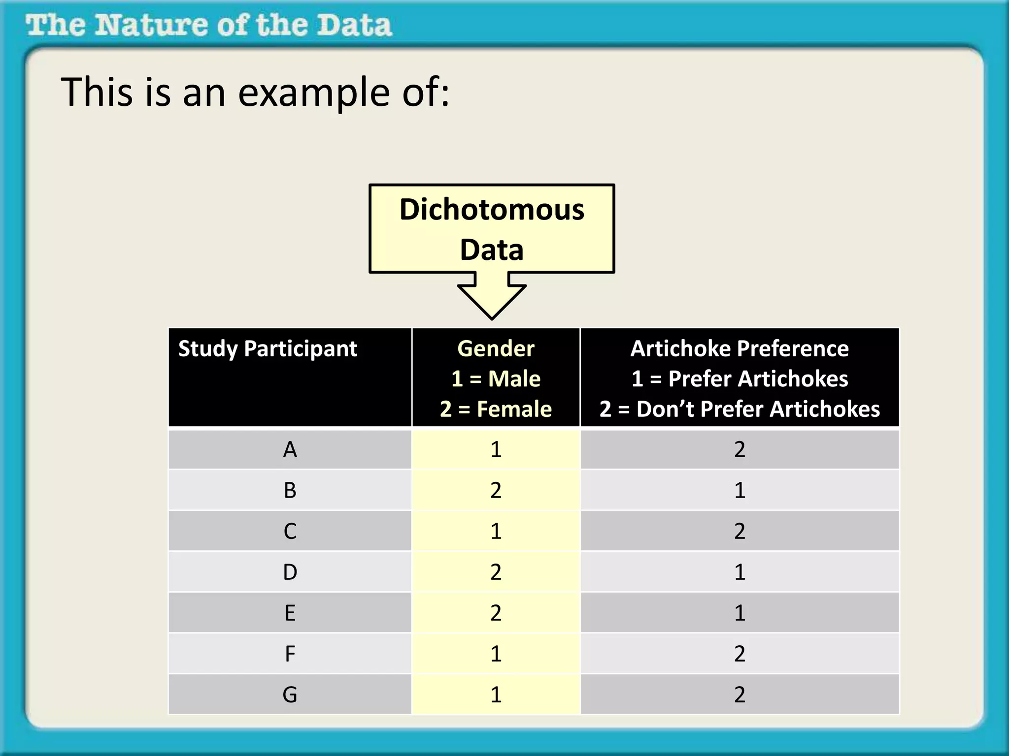 This is an example of: 
Dichotomous 
Data 
Study Participant Gender 
1 = Male 
2 = Female 
Artichoke Preference 
1 = Prefer Artichokes 
2 = Don’t Prefer Artichokes 
A 1 2 
B 2 1 
C 1 2 
D 2 1 
E 2 1 
F 1 2 
G 1 2 
 