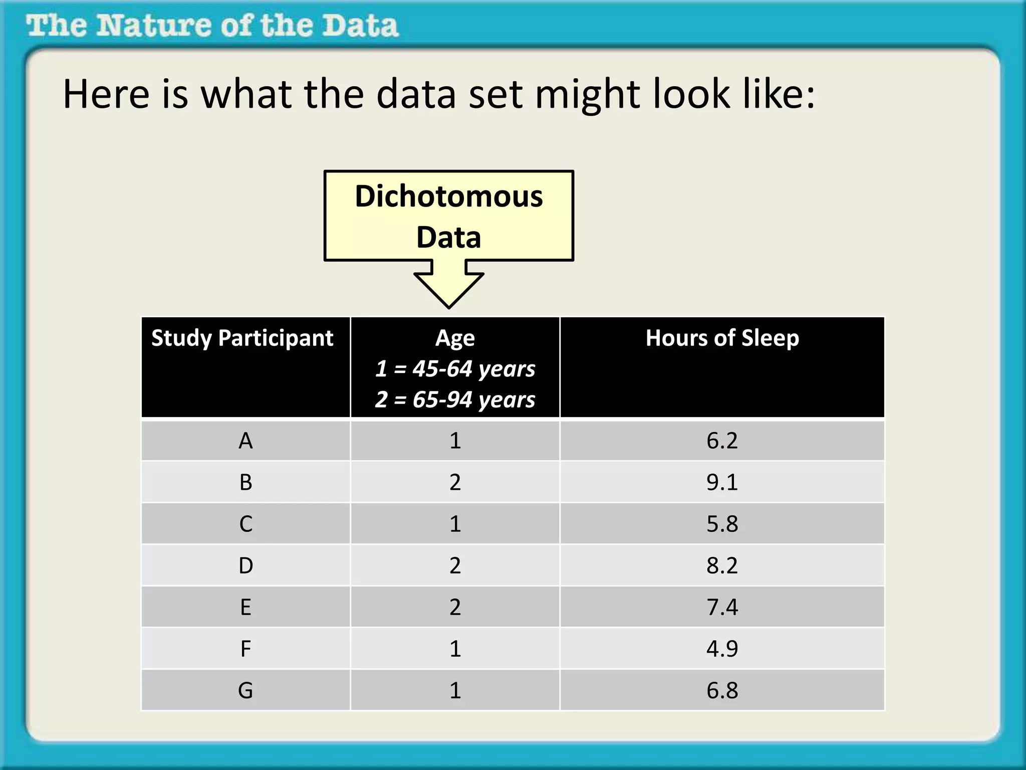 Here is what the data set might look like: 
Dichotomous 
Data 
Study Participant Age 
1 = 45-64 years 
2 = 65-94 years 
Hours of Sleep 
A 1 6.2 
B 2 9.1 
C 1 5.8 
D 2 8.2 
E 2 7.4 
F 1 4.9 
G 1 6.8 
 